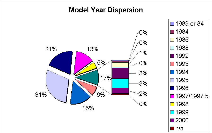 ChartObject Model Year Dispersion