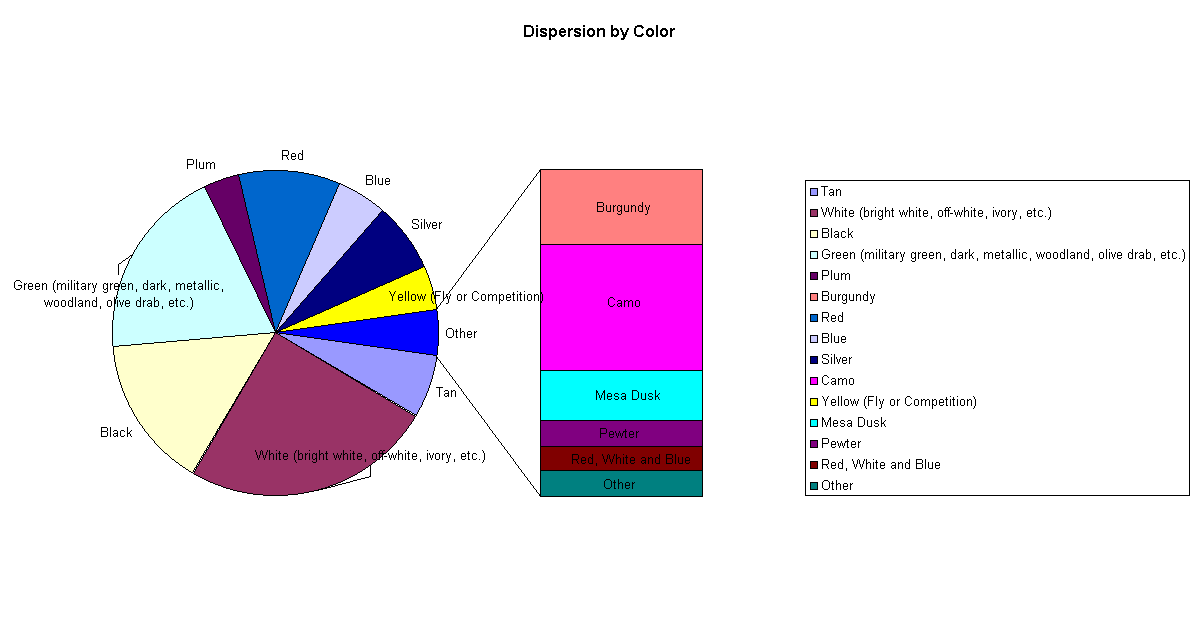 Chart Dispersion by Color